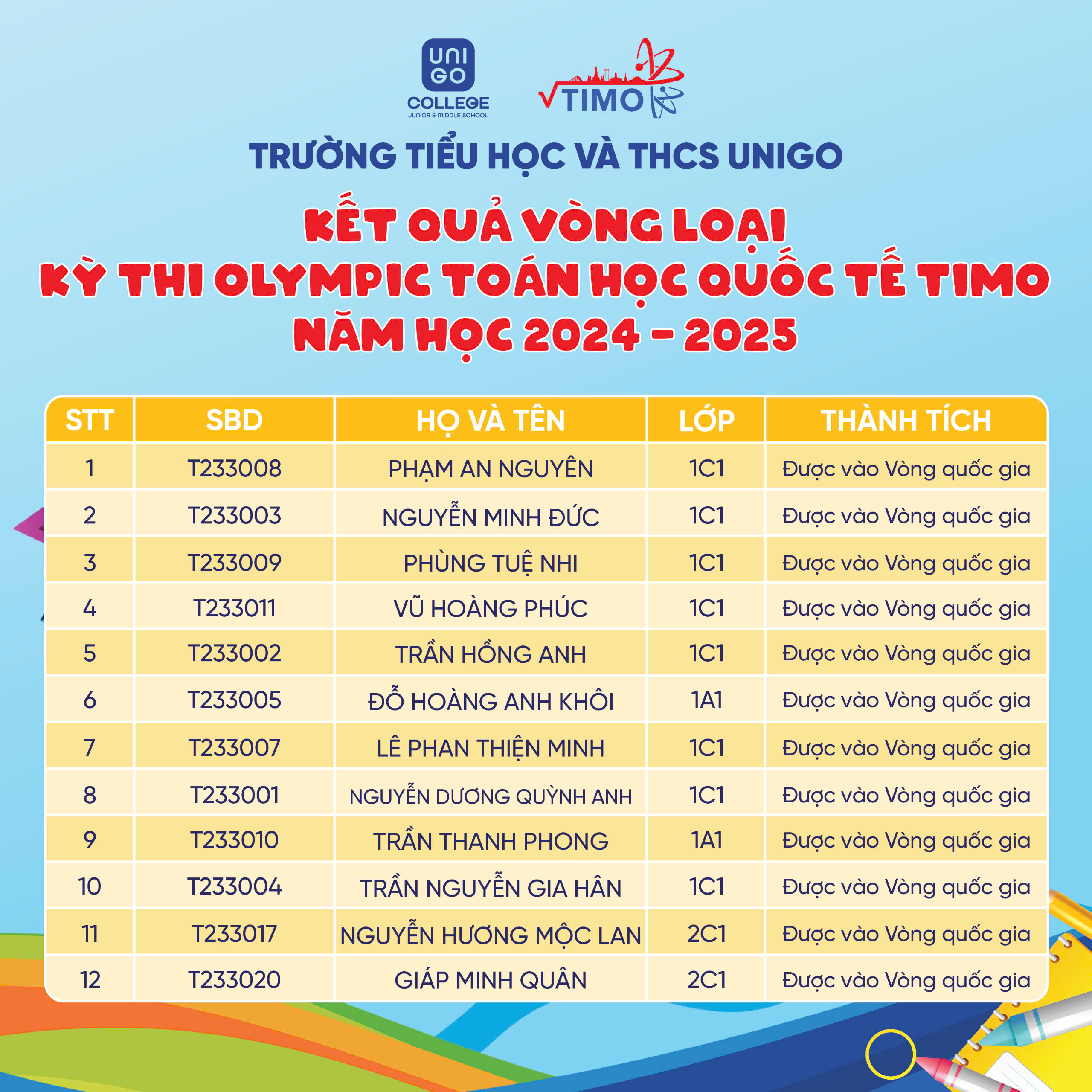  CHÚC MỪNG UNIANS TỎA SÁNG TẠI KỲ THI TOÁN HỌC QUỐC TẾ TIMO NĂM HỌC 2024 - 2025! 